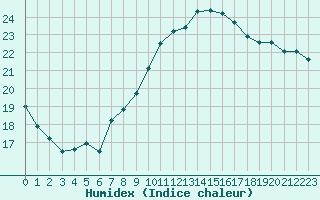 Courbe de l'humidex pour Dieppe (76)