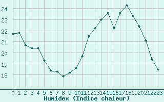 Courbe de l'humidex pour Corsept (44)