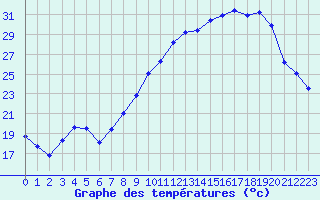 Courbe de tempratures pour Nevers (58)