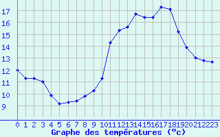 Courbe de tempratures pour Treize-Vents (85)