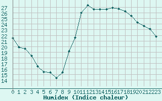 Courbe de l'humidex pour La Rochelle - Aerodrome (17)