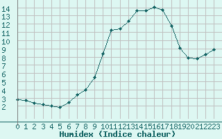 Courbe de l'humidex pour Lussat (23)