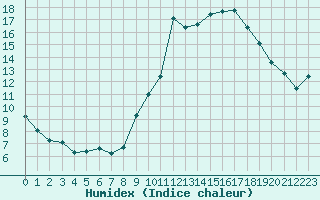 Courbe de l'humidex pour Mcon (71)