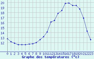 Courbe de tempratures pour Cerisiers (89)