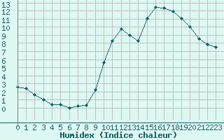 Courbe de l'humidex pour Frontenay (79)