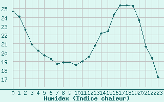 Courbe de l'humidex pour Xert / Chert (Esp)