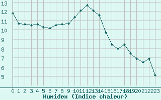 Courbe de l'humidex pour Courcouronnes (91)