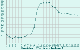 Courbe de l'humidex pour Roujan (34)