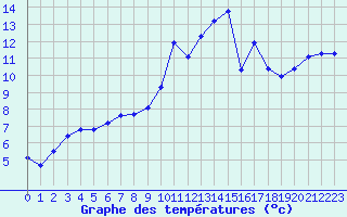 Courbe de tempratures pour Amur (79)