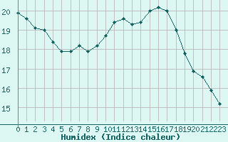 Courbe de l'humidex pour Perpignan (66)