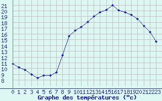 Courbe de tempratures pour Herserange (54)