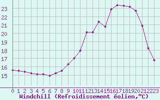 Courbe du refroidissement olien pour Colmar (68)