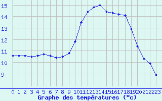 Courbe de tempratures pour Besanon (25)