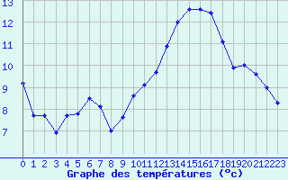 Courbe de tempratures pour Cap Bar (66)