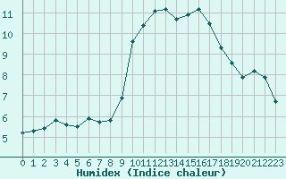 Courbe de l'humidex pour Selonnet (04)