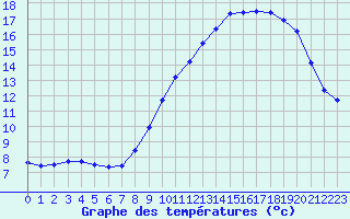 Courbe de tempratures pour Luc-sur-Orbieu (11)