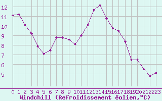 Courbe du refroidissement olien pour Niort (79)