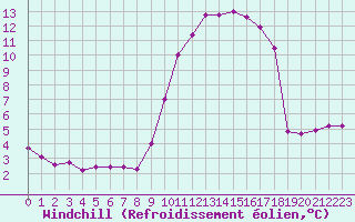 Courbe du refroidissement olien pour Herbault (41)