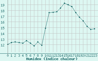 Courbe de l'humidex pour Saint-Cyprien (66)