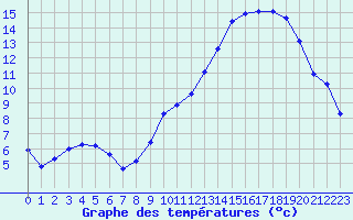 Courbe de tempratures pour Dounoux (88)