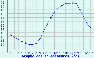 Courbe de tempratures pour Corny-sur-Moselle (57)