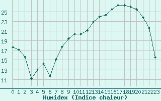 Courbe de l'humidex pour Troyes (10)