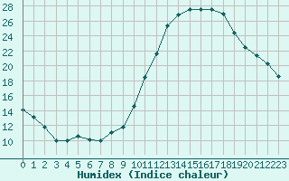 Courbe de l'humidex pour Nris-les-Bains (03)