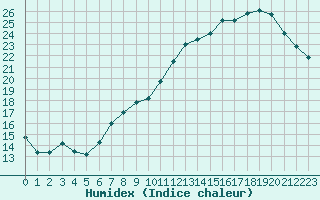 Courbe de l'humidex pour Corny-sur-Moselle (57)