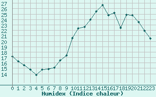 Courbe de l'humidex pour Biache-Saint-Vaast (62)