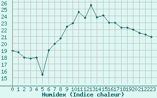 Courbe de l'humidex pour Ploudalmezeau (29)