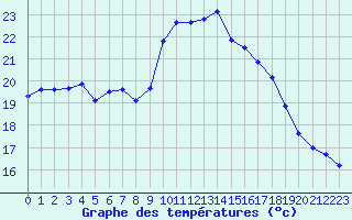 Courbe de tempratures pour Cavalaire-sur-Mer (83)