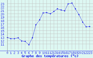 Courbe de tempratures pour Grasque (13)