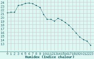 Courbe de l'humidex pour Brest (29)