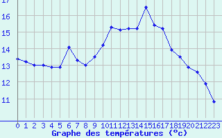 Courbe de tempratures pour Ile Rousse (2B)