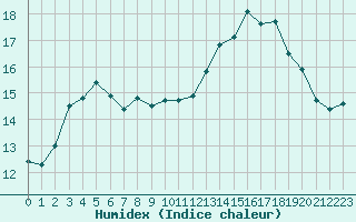 Courbe de l'humidex pour Cap Ferret (33)