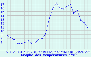 Courbe de tempratures pour Melun (77)