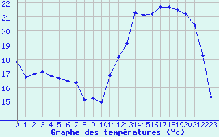 Courbe de tempratures pour Tour-en-Sologne (41)