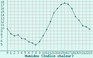 Courbe de l'humidex pour Metz (57)