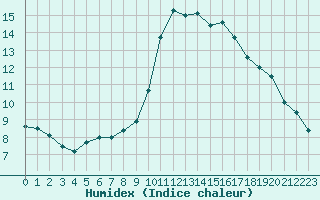 Courbe de l'humidex pour Bastia (2B)