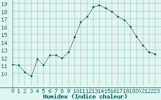 Courbe de l'humidex pour Sanary-sur-Mer (83)