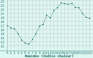 Courbe de l'humidex pour Rmering-ls-Puttelange (57)