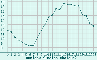 Courbe de l'humidex pour Capelle aan den Ijssel (NL)