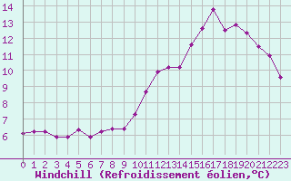 Courbe du refroidissement olien pour Challes-les-Eaux (73)