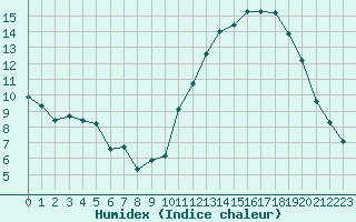 Courbe de l'humidex pour Monts-sur-Guesnes (86)