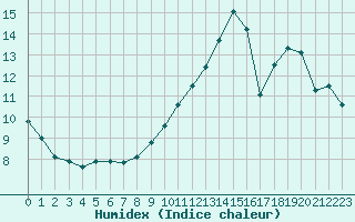 Courbe de l'humidex pour Gignac (34)