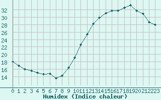 Courbe de l'humidex pour Le Mans (72)