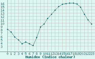 Courbe de l'humidex pour Saint-Philbert-sur-Risle (27)