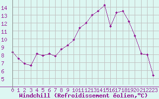 Courbe du refroidissement olien pour Rouen (76)
