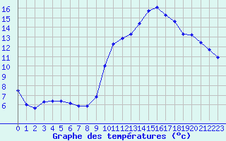 Courbe de tempratures pour Corny-sur-Moselle (57)