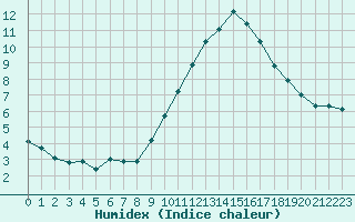 Courbe de l'humidex pour Hd-Bazouges (35)